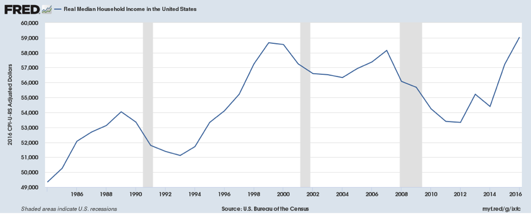 Consumer Income Graph Table The Consumer – Green Drake Advisors