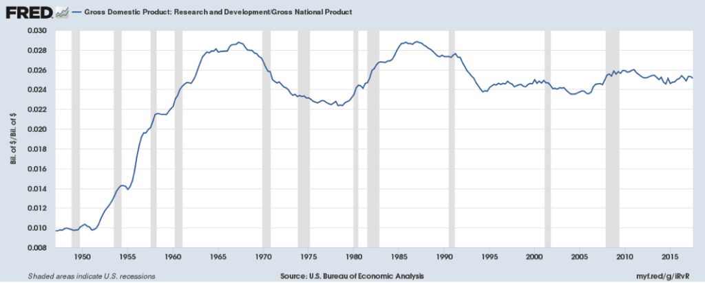 Chart Courtesy of Federal Reserve of St. Louis.