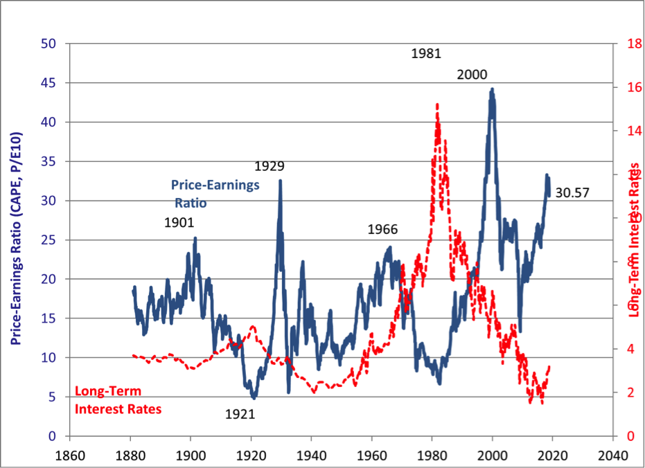 Chart courtesy of Robert Shiller at Yale available at http://www.econ.yale.edu/~shiller/data.htm.